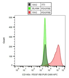 Anti-PDGF Receptor beta antibody [18A2] used in Flow cytometry (FCM). GTX80295