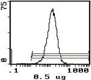 Anti-CD45RB antibody [16A] (FITC) used in Flow cytometry (FCM). GTX82970