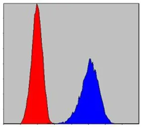 Anti-Pirh2 antibody [1H10] used in Flow cytometry (FCM). GTX83290