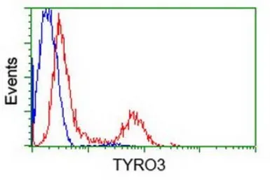 Anti-TYRO3 antibody [9B12] used in Flow cytometry (FCM). GTX83453