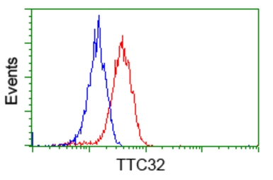 Anti-TTC32 antibody [5C12] used in Flow cytometry (FCM). GTX83482