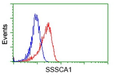 Anti-SSSCA1 antibody [2F5] used in Flow cytometry (FCM). GTX83556