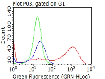 Anti-SMAD2 antibody [2C10] used in Flow cytometry (FCM). GTX83612
