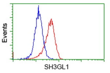 Anti-SH3GL1 antibody [2F5] used in Flow cytometry (FCM). GTX83657