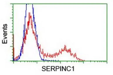 Anti-Antithrombin III antibody [8D5] used in Flow cytometry (FCM). GTX83659
