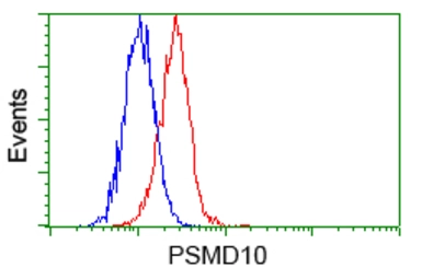 Anti-PSMD10 antibody [3F6] used in Flow cytometry (FCM). GTX83773