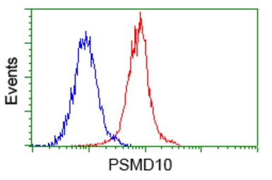 Anti-PSMD10 antibody [3F6] used in Flow cytometry (FCM). GTX83773