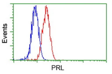 Anti-Prolactin antibody [6B1] used in Flow cytometry (FCM). GTX83802