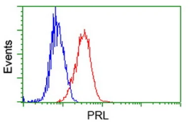 Anti-Prolactin antibody [6B1] used in Flow cytometry (FCM). GTX83802