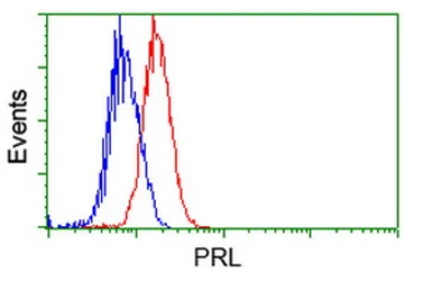Anti-Prolactin antibody [9D12] used in Flow cytometry (FCM). GTX83803