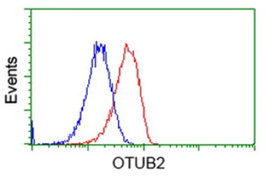 Anti-OTUB2 antibody [6C7] used in Flow cytometry (FCM). GTX83952