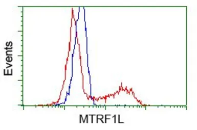 Anti-MTRF1L antibody [1D11] used in Flow cytometry (FCM). GTX84069