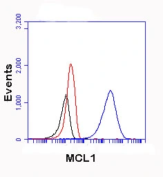 Anti-MCL1 antibody [2E11] used in Flow cytometry (FCM). GTX84135