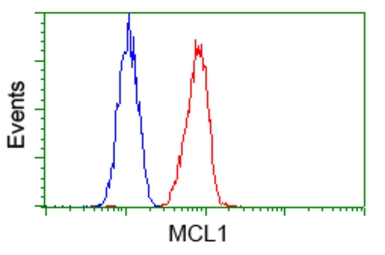 Anti-MCL1 antibody [2E11] used in Flow cytometry (FCM). GTX84135