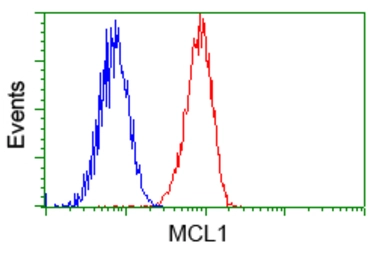 Anti-MCL1 antibody [2E11] used in Flow cytometry (FCM). GTX84135