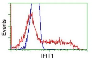 Anti-IFIT1 antibody [3G8] used in Flow cytometry (FCM). GTX84315