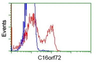 Anti-C16orf72 antibody [2D1] used in Flow cytometry (FCM). GTX84757