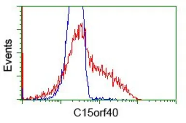 Anti-C15orf40 antibody [2B7] used in Flow cytometry (FCM). GTX84761