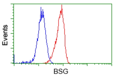 Anti-CD147 antibody [5D8] used in Flow cytometry (FCM). GTX84795