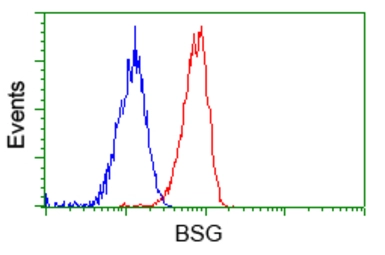 Anti-CD147 antibody [5D8] used in Flow cytometry (FCM). GTX84795