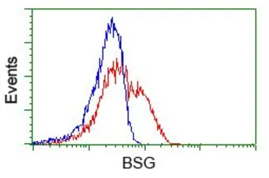 Anti-CD147 antibody [5D8] used in Flow cytometry (FCM). GTX84795