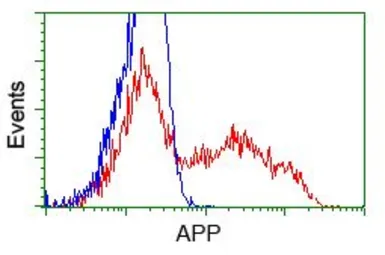 Anti-APP antibody [4C3] used in Flow cytometry (FCM). GTX84873