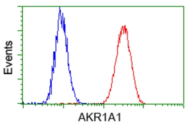 Anti-AKR1A1 antibody [6E3] used in Flow cytometry (FCM). GTX84913