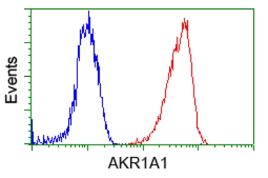 Anti-AKR1A1 antibody [6E3] used in Flow cytometry (FCM). GTX84913