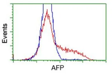 Anti-Alpha fetoprotein / AFP antibody [3B5] used in Flow cytometry (FCM). GTX84950