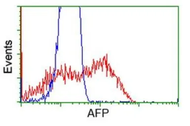 Anti-Alpha fetoprotein / AFP antibody [1E8] used in Flow cytometry (FCM). GTX84953