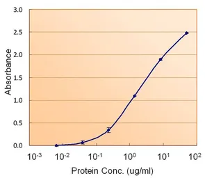 Anti-Calnexin antibody, Internal (near N-term) used in ELISA (ELISA). GTX88369