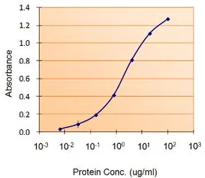 Anti-Lactoferrin antibody, Internal used in ELISA (ELISA). GTX88565