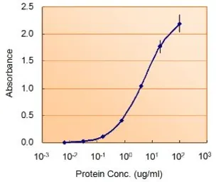 Anti-Nodal antibody, Internal used in ELISA (ELISA). GTX88954