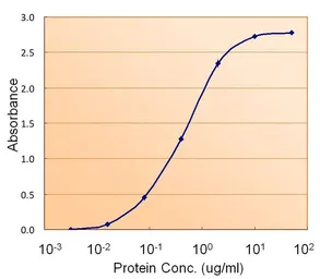 Anti-Fumarate hydratase antibody, Internal used in ELISA (ELISA). GTX89022