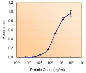 Anti-Nanog antibody, C-term used in ELISA (ELISA). GTX89079