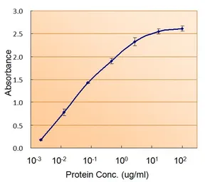 Anti-RAD9A antibody, C-term used in ELISA (ELISA). GTX89156