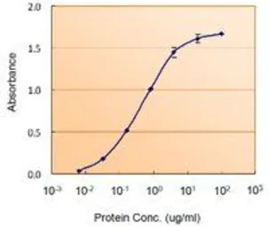 Anti-GFAP antibody, C-term used in ELISA (ELISA). GTX89226