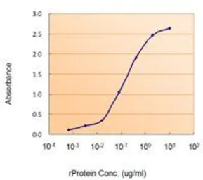 Anti-Von Hippel Lindau antibody, Internal used in ELISA (ELISA). GTX89268