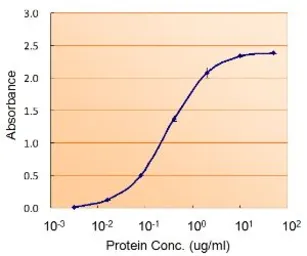 Anti-GPX7 antibody, Internal used in ELISA (ELISA). GTX89305