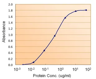 Anti-Prealbumin antibody, Internal used in ELISA (ELISA). GTX89324