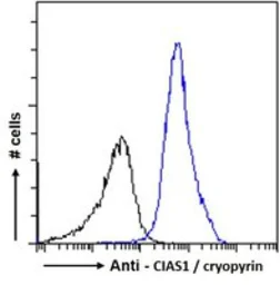 Anti-NLRP3 ( C Terminus) antibody, C-term used in Flow cytometry (FCM). GTX89829