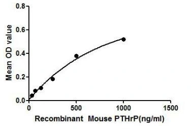 Functional ELISA analysis of GTX00047-pro Mouse PTHrP protein which can bind immobilized PTHR1 protein.