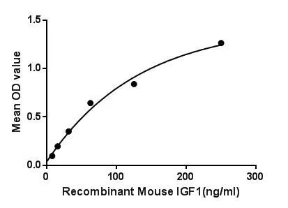 Functional ELISA analysis of GTX00049-pro Mouse IGF1 protein (active) which can bind immobilized IGFBP3 protein.