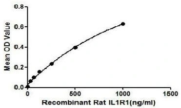 Functional ELISA analysis of GTX00051-pro Rat IL1 Receptor 1 protein which can bind immobilized IL1B protein.