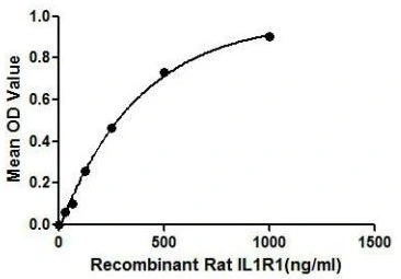 Functional ELISA analysis of GTX00053-pro Rat IL1 Receptor 1 protein which can bind immobilized IL1B protein.
