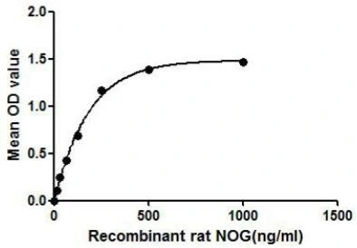 Functional ELISA analysis of GTX00056-pro Rat Noggin protein which can bind immobilized BMP4 protein.