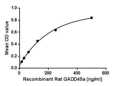Functional ELISA analysis of GTX00066-pro Rat GADD45A protein (active) which can bind immobilized PCNA protein.