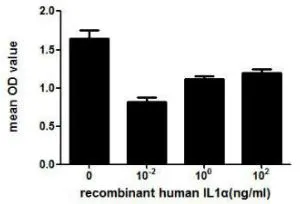 The inhibitory effect of GTX00067-pro Human IL1 alpha protein (active) on the cell proliferation of MCF-7 cells. After incubation of Human IL1 alpha protein (active) for 72hrs, cell viability was measured by Cell Counting Kit-8 (CCK-8).