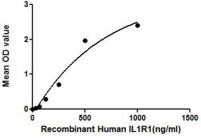 Functional ELISA analysis of GTX00091-pro Human IL1 Receptor 1 protein (active) which can bind immobilized IL1 alpha protein.