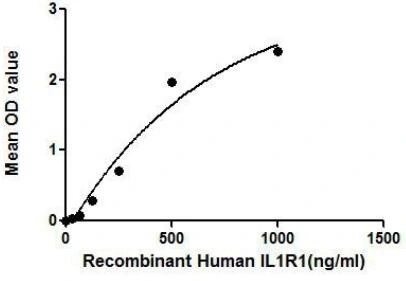 Functional ELISA analysis of GTX00091-pro Human IL1 Receptor 1 protein which can bind immobilized IL1 alpha protein.